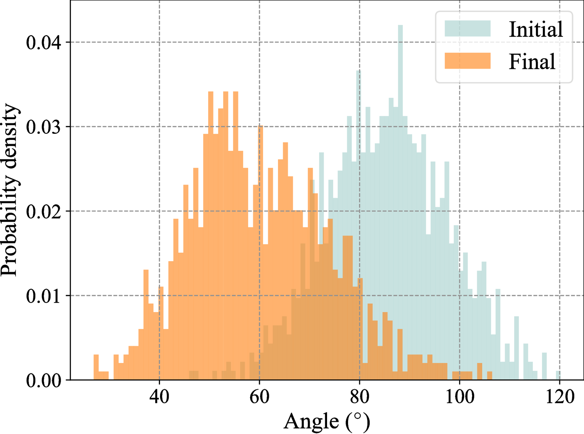 Histogram induced by the optimal solution q^*) obtained via IPOPT